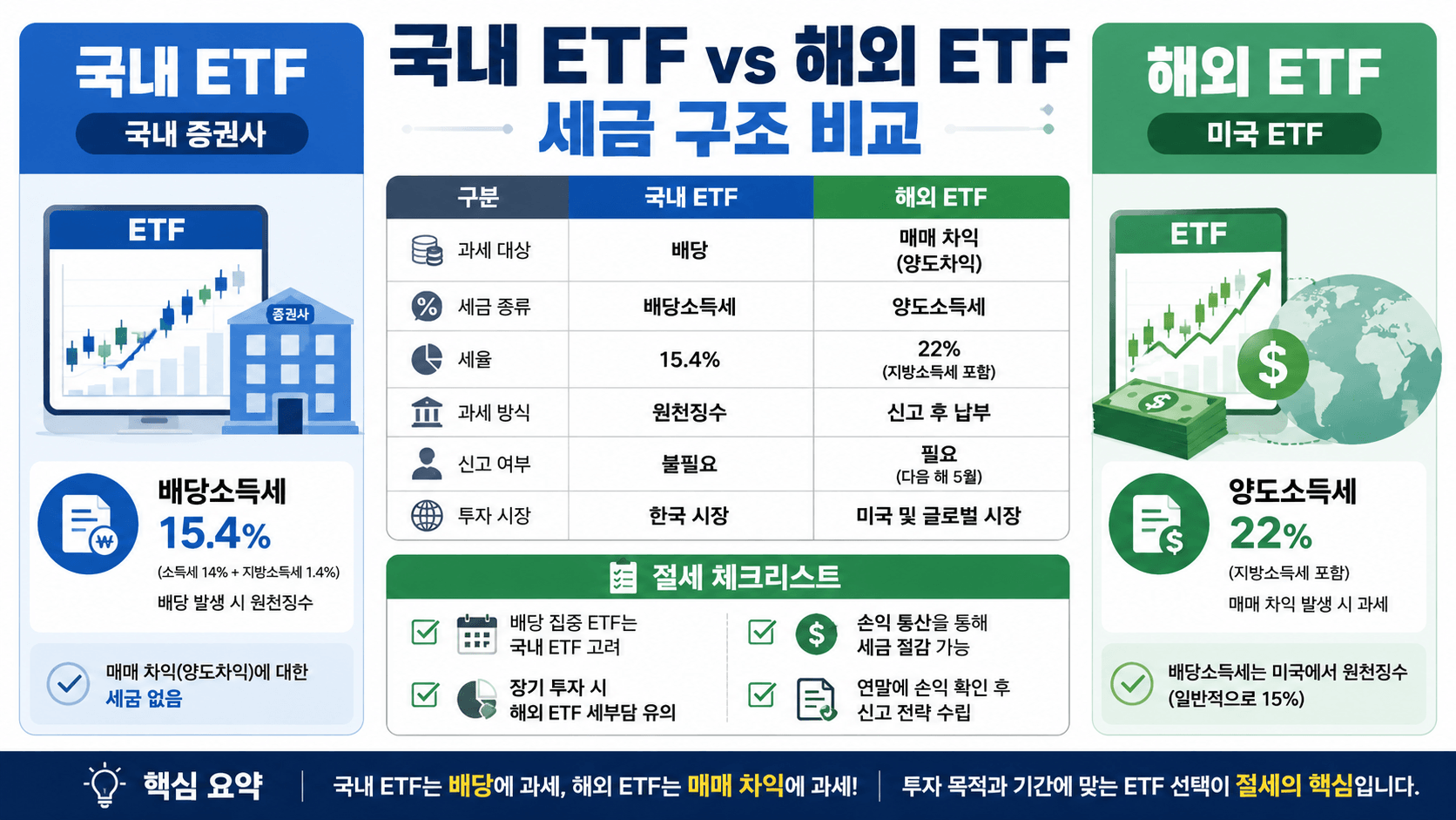 국내 ETF, 해외 ETF, ETF 세금