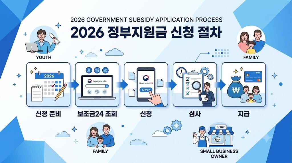 놓치기 쉬운 지원금까지 함께 확인하기
