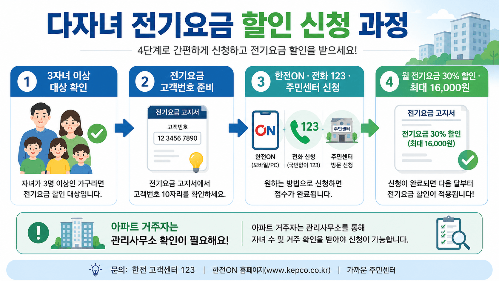 다자녀 전기세 감면 혜택