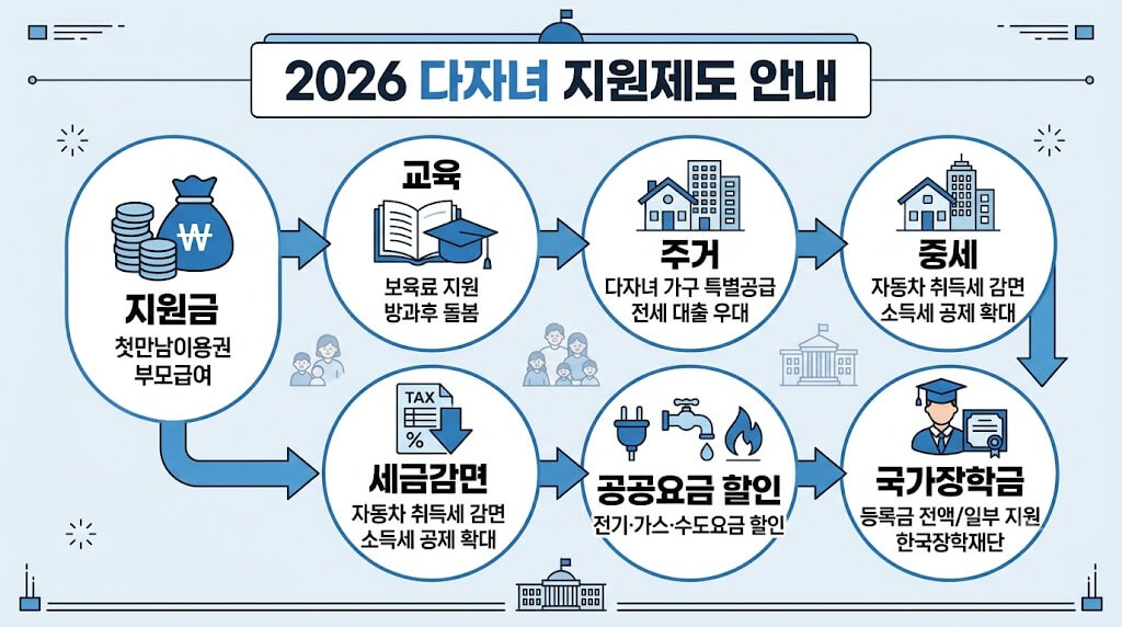 다자녀 지원금