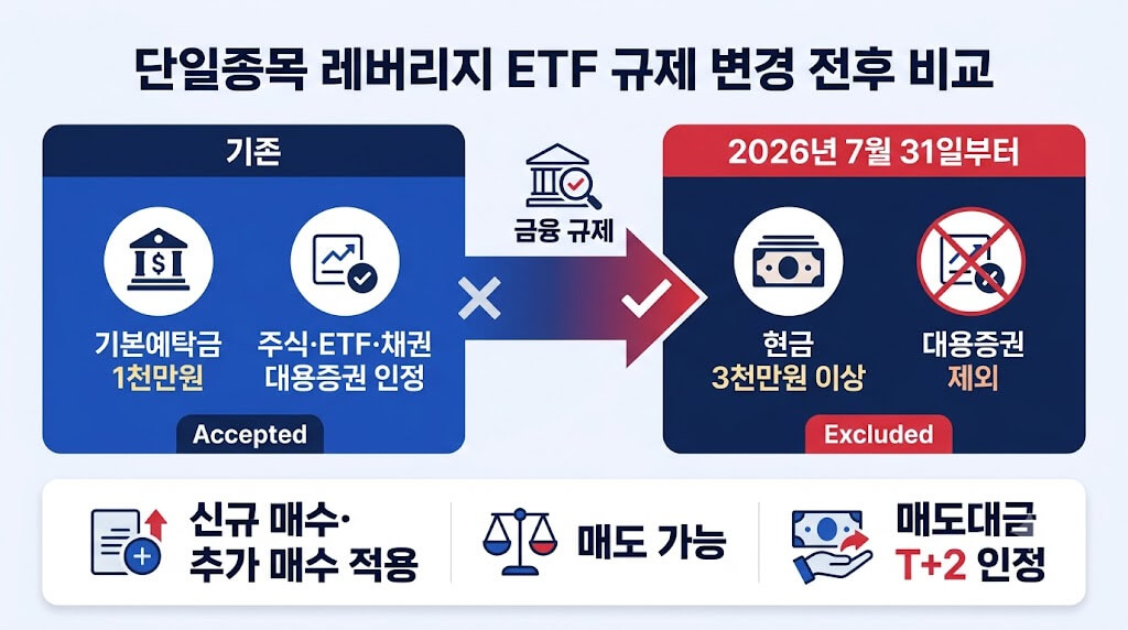단일종목 레버리지 규제강화