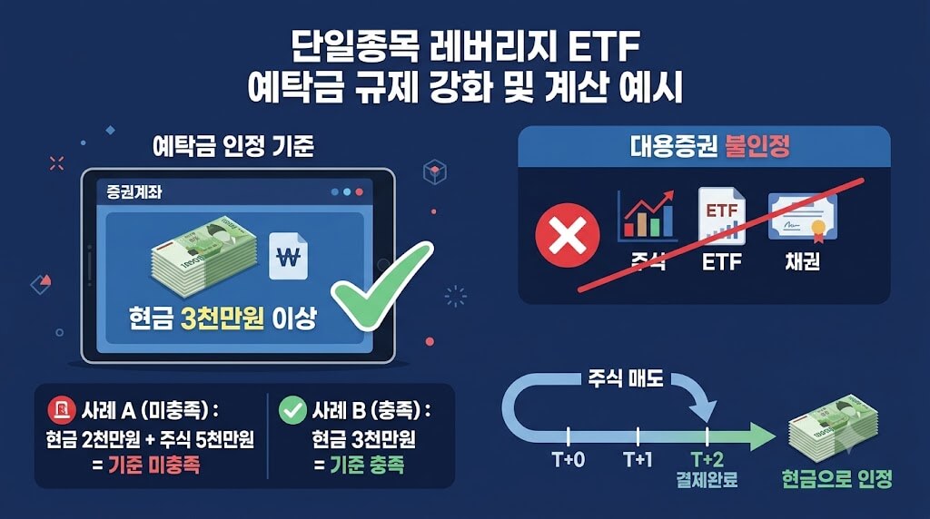 단일종목 레버리지 규제 거래 시 예탁금 계산