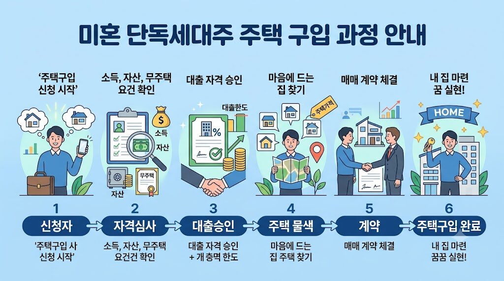 미혼 단독세대주 디딤돌대출