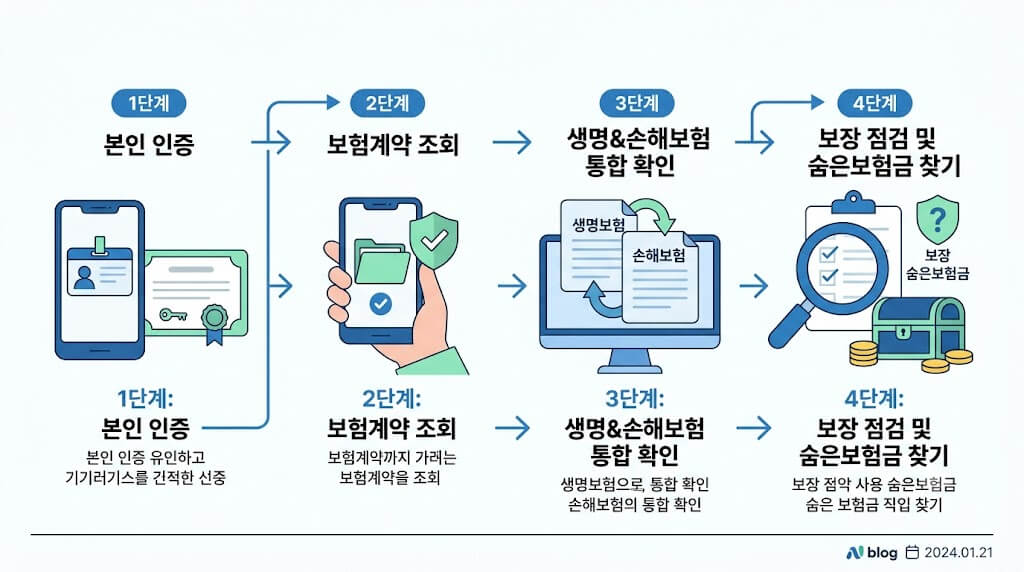 보험가입내역 조회방법 함께보기