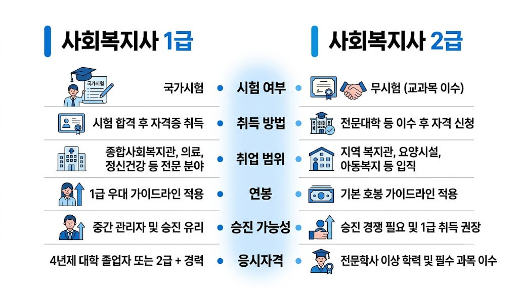 사회복지사 1급2급차