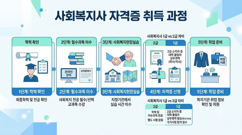 사회복지사 되는 법을 알아보세요.