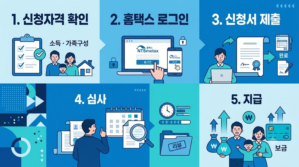 신청자격·소득기준·지급금액·신청기간 한눈에 확인
