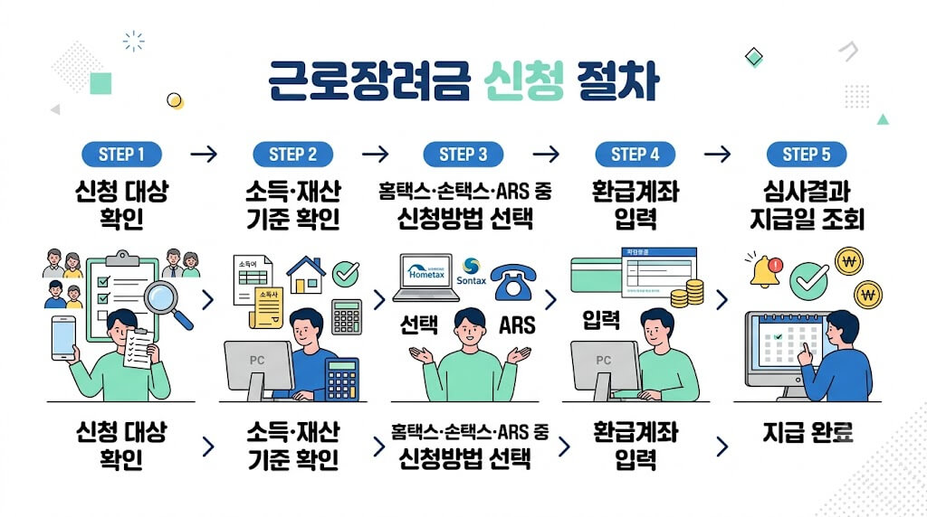 신청자격부터 지급일·조회까지 함께 확인하기