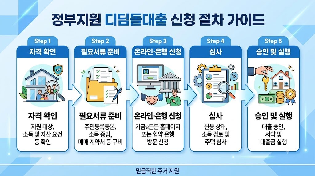 디딤돌대출, 디딤돌대출 필요서류