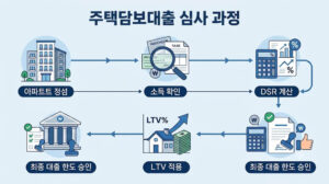 주택담보대출심사과정