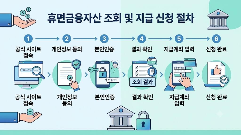 휴면금융자산 통합조회 가이드|숨은 예금·보험금 조회하고 찾는 방법