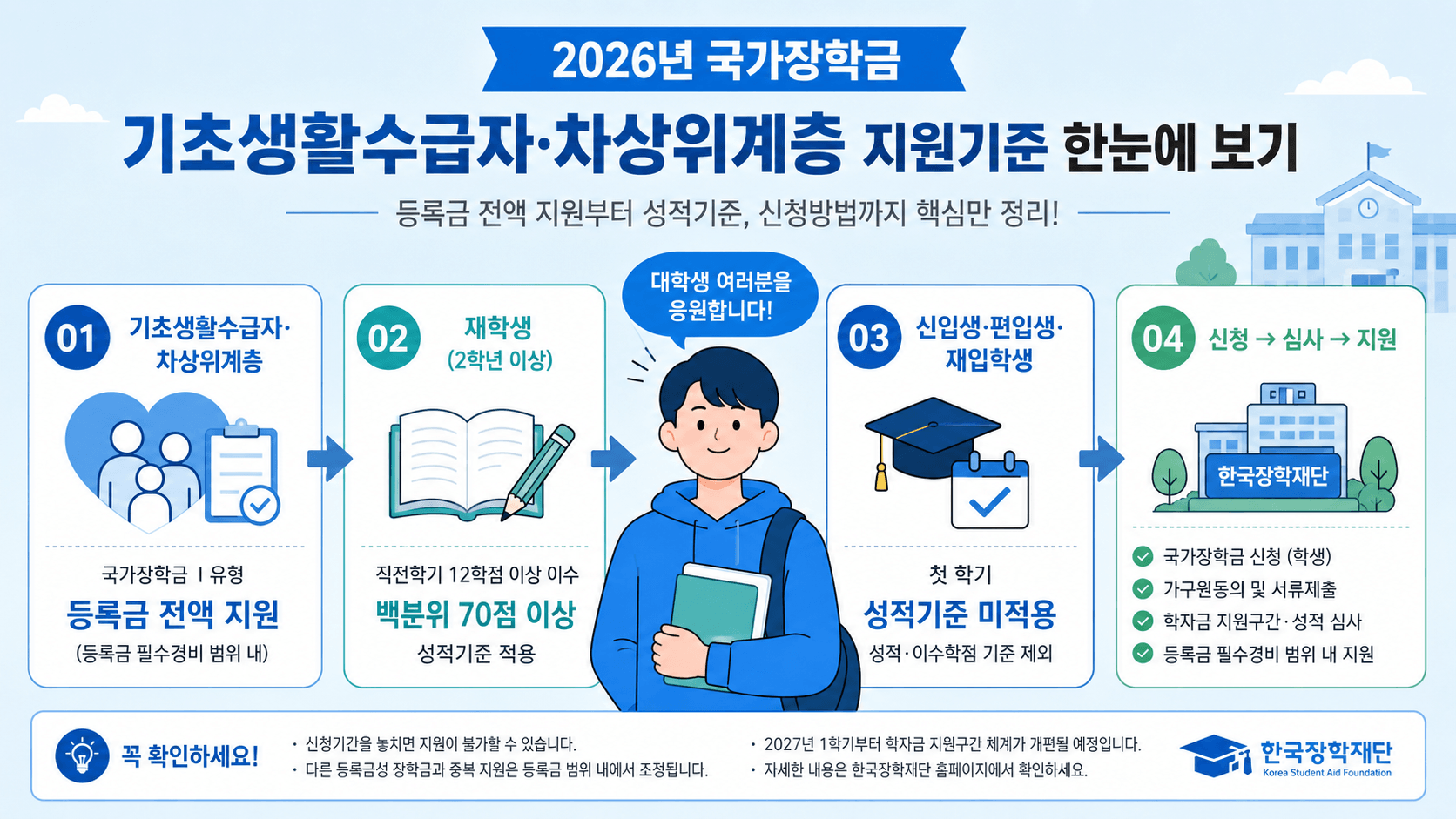 국가장학금 기초생활수급자 차상위 지원기준