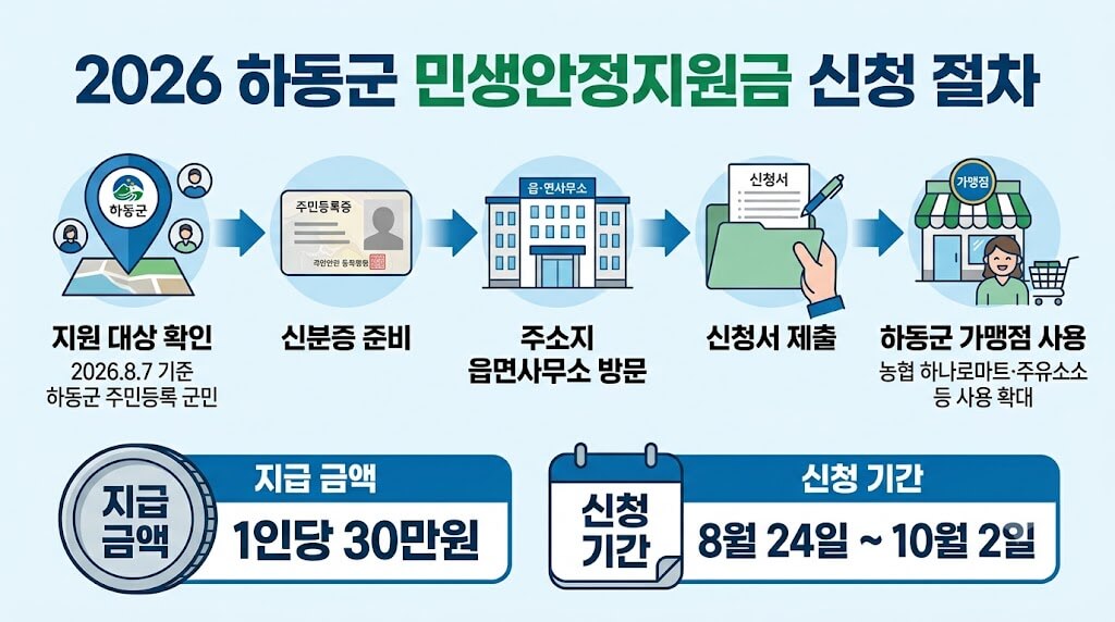 하동군 민생지원금 30만원지급
