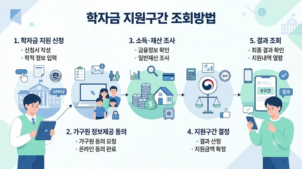 학자금 지원구간 조회방법